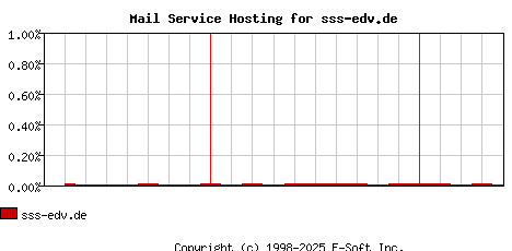 sss-edv.de MX Hosting Market Share Graph