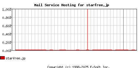 starfree.jp MX Hosting Market Share Graph