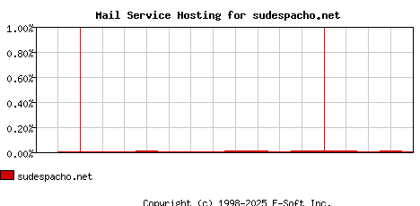 sudespacho.net MX Hosting Market Share Graph