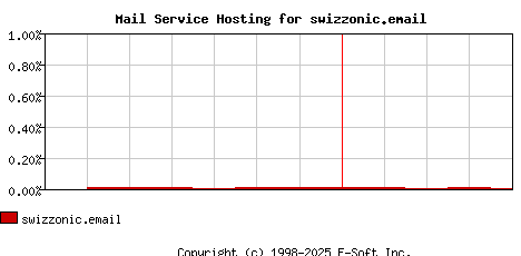 swizzonic.email MX Hosting Market Share Graph