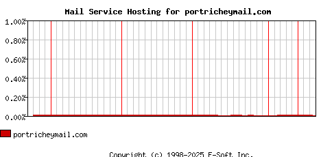 portricheymail.com MX Hosting Market Share Graph
