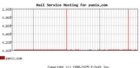 panix.com MX Hosting Market Share Graph