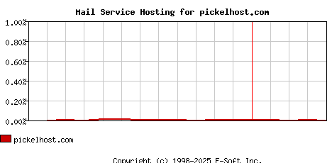 pickelhost.com MX Hosting Market Share Graph