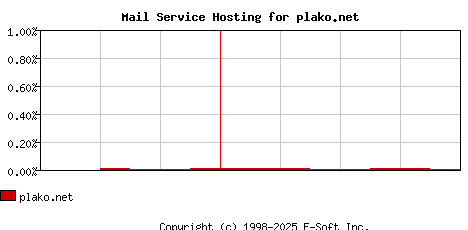 plako.net MX Hosting Market Share Graph
