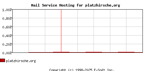 platzhirsche.org MX Hosting Market Share Graph