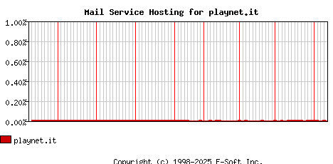 playnet.it MX Hosting Market Share Graph