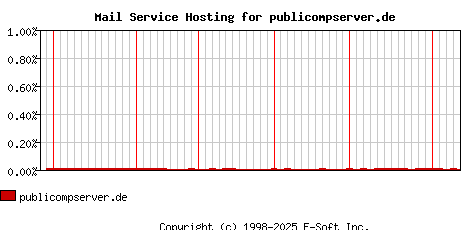 publicompserver.de MX Hosting Market Share Graph