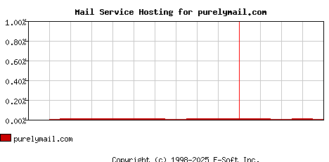 purelymail.com MX Hosting Market Share Graph