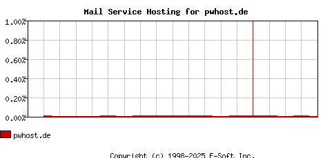 pwhost.de MX Hosting Market Share Graph