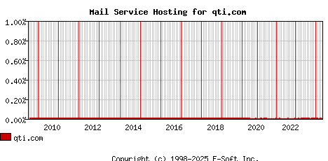 qti.com MX Hosting Market Share Graph