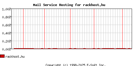 rackhost.hu MX Hosting Market Share Graph
