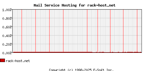 rack-host.net MX Hosting Market Share Graph