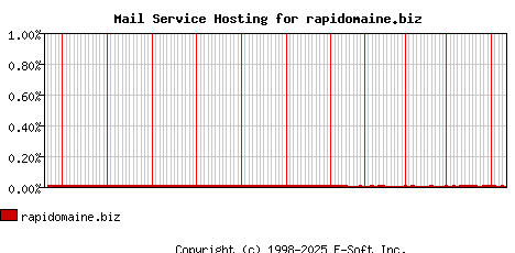 rapidomaine.biz MX Hosting Market Share Graph