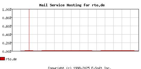 rto.de MX Hosting Market Share Graph