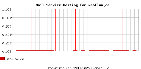 webflow.de MX Hosting Market Share Graph
