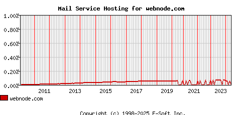 webnode.com MX Hosting Market Share Graph