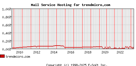 trendmicro.com MX Hosting Market Share Graph