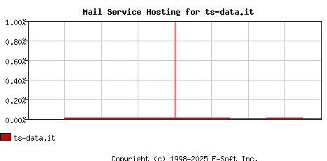ts-data.it MX Hosting Market Share Graph