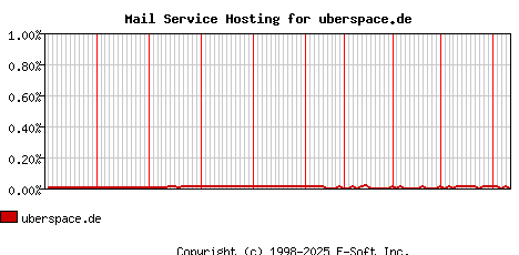 uberspace.de MX Hosting Market Share Graph