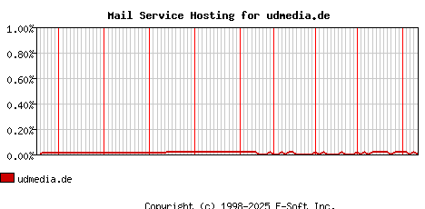 udmedia.de MX Hosting Market Share Graph