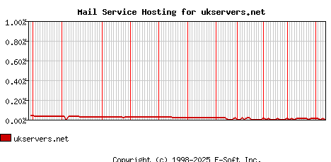 ukservers.net MX Hosting Market Share Graph