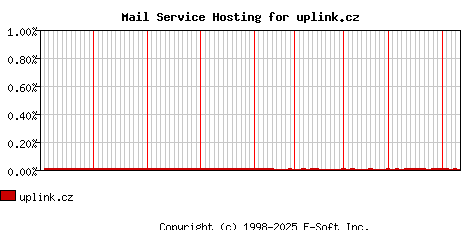 uplink.cz MX Hosting Market Share Graph