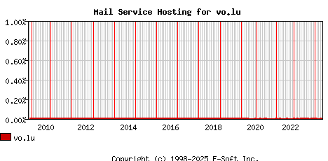vo.lu MX Hosting Market Share Graph