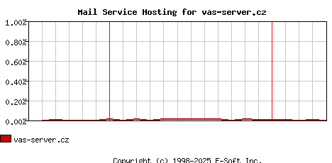 vas-server.cz MX Hosting Market Share Graph