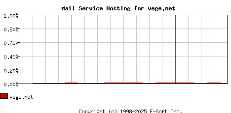 vege.net MX Hosting Market Share Graph