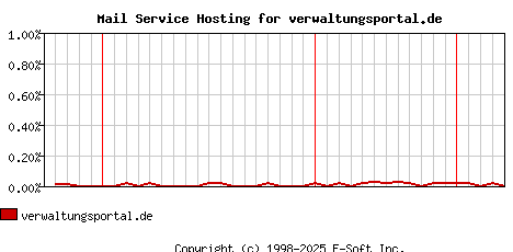 verwaltungsportal.de MX Hosting Market Share Graph