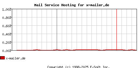 x-mailer.de MX Hosting Market Share Graph