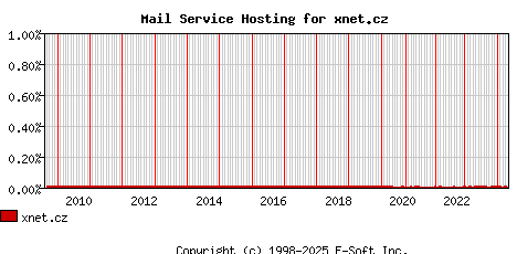 xnet.cz MX Hosting Market Share Graph