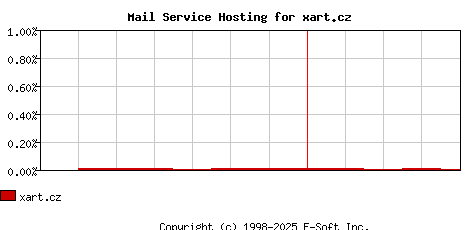 xart.cz MX Hosting Market Share Graph