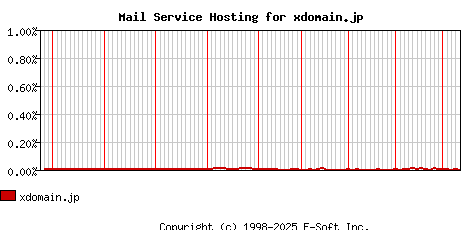 xdomain.jp MX Hosting Market Share Graph