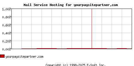 yourpaysitepartner.com MX Hosting Market Share Graph