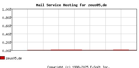 zeus05.de MX Hosting Market Share Graph
