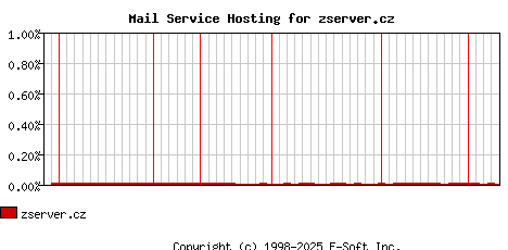 zserver.cz MX Hosting Market Share Graph
