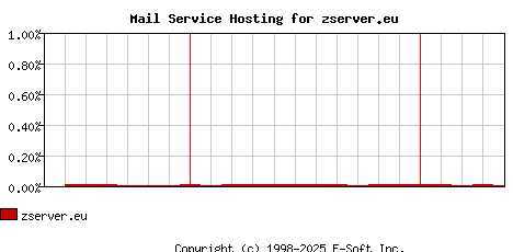 zserver.eu MX Hosting Market Share Graph
