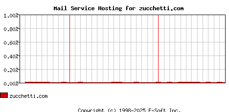 zucchetti.com MX Hosting Market Share Graph