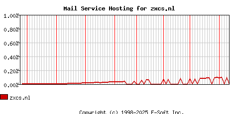 zxcs.nl MX Hosting Market Share Graph