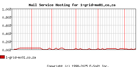 1-grid-mx01.co.za MX Hosting Market Share Graph