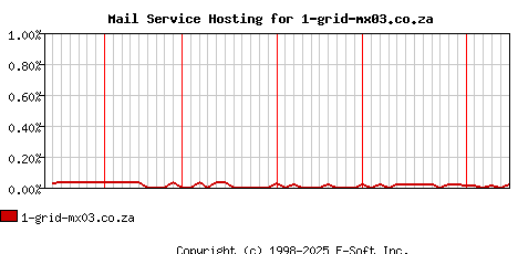 1-grid-mx03.co.za MX Hosting Market Share Graph