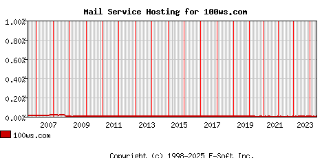 100ws.com MX Hosting Market Share Graph