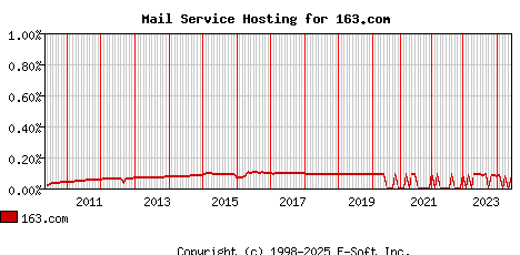 163.com MX Hosting Market Share Graph