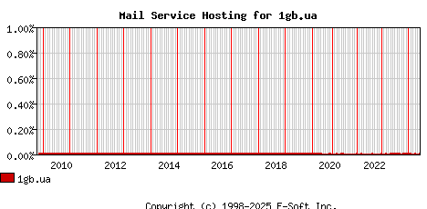 1gb.ua MX Hosting Market Share Graph