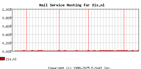 2is.nl MX Hosting Market Share Graph