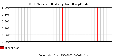 4koepfe.de MX Hosting Market Share Graph
