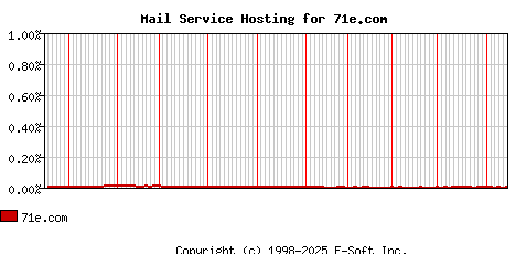 71e.com MX Hosting Market Share Graph
