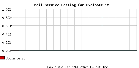 8volante.it MX Hosting Market Share Graph