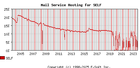 SELF MX Hosting Market Share Graph